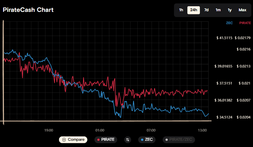 График если выключен график курса