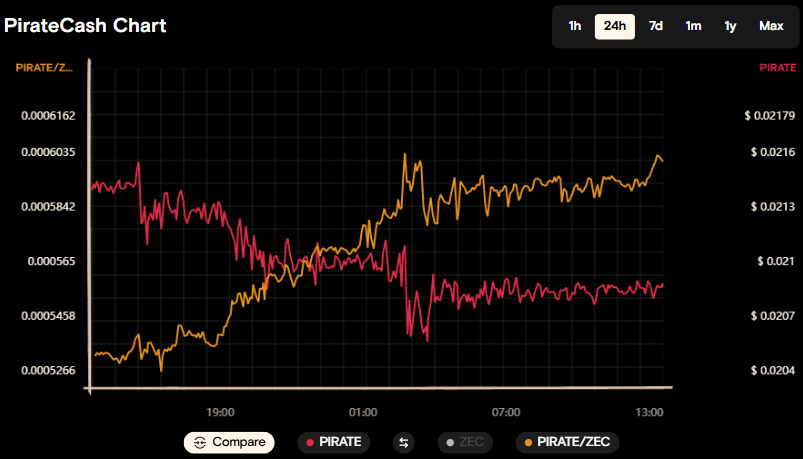 График если включен один из графиков цен криптовалют