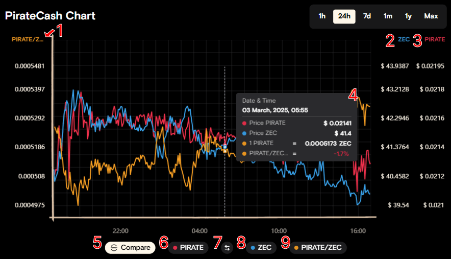 График в режиме сравнения