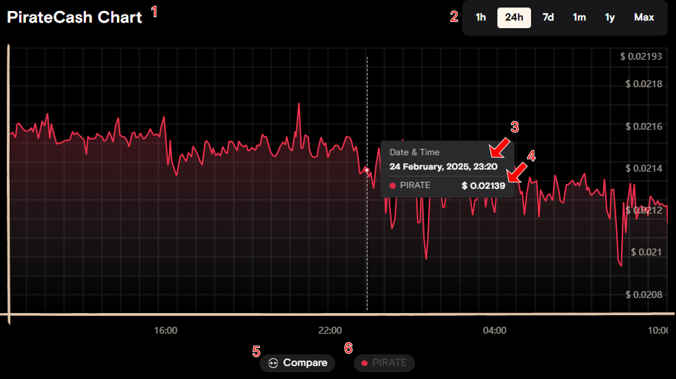 График монеты